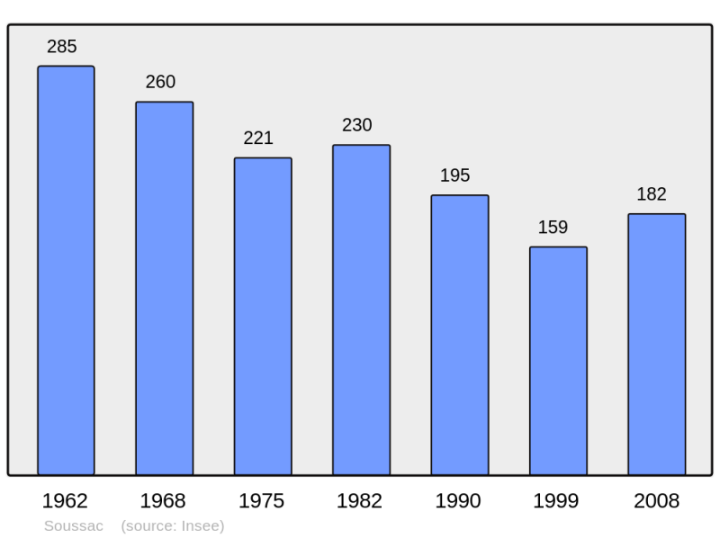 Soubor:Population - Municipality code 33516.png