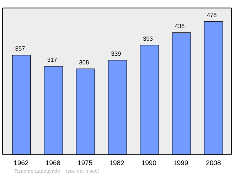 Soubor:Population - Municipality code 33532.png