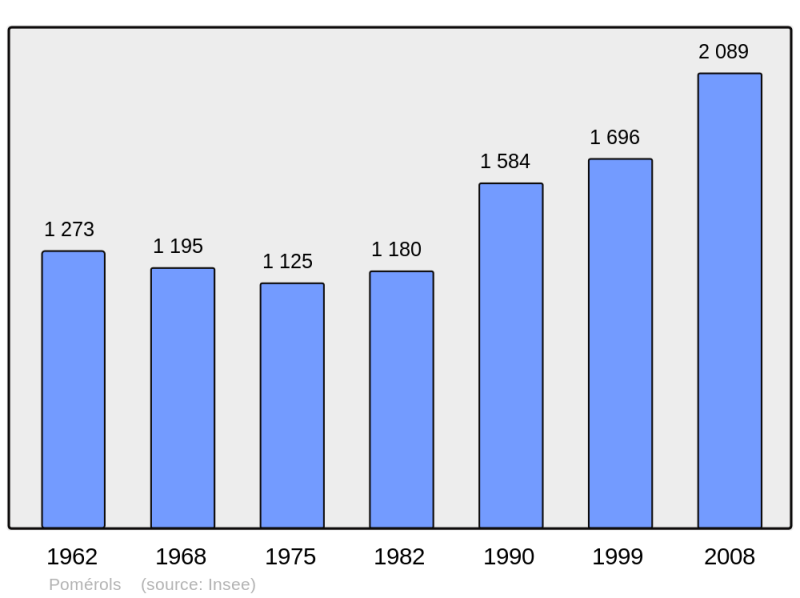 Soubor:Population - Municipality code 34207.png