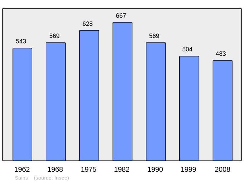 Soubor:Population - Municipality code 35248.png