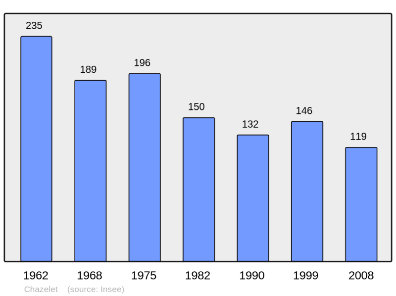 Soubor:Population - Municipality code 36049.png
