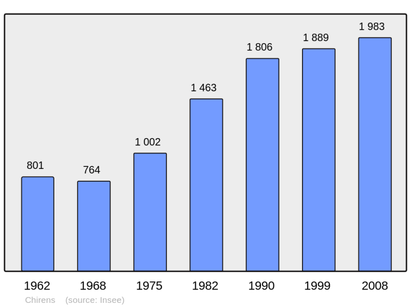 Soubor:Population - Municipality code 38105.png