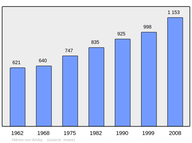Soubor:Population - Municipality code 38190.png