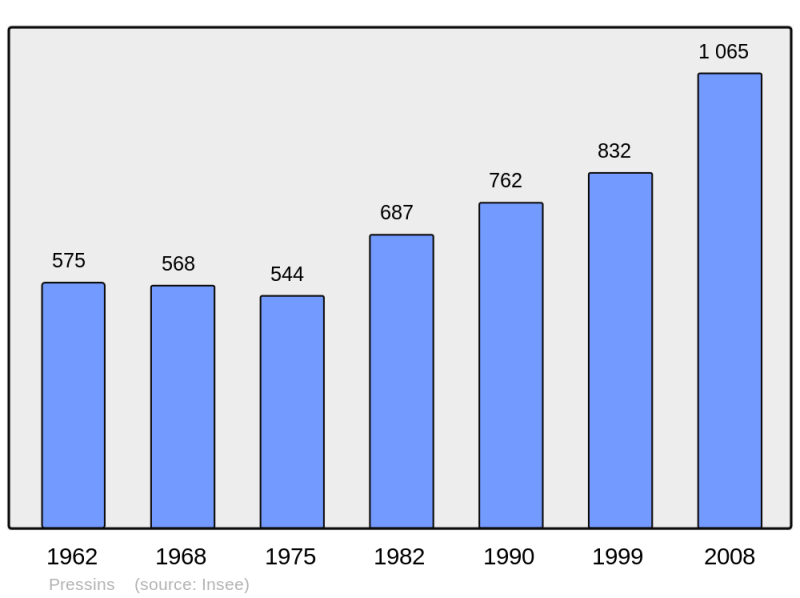 Soubor:Population - Municipality code 38323.png