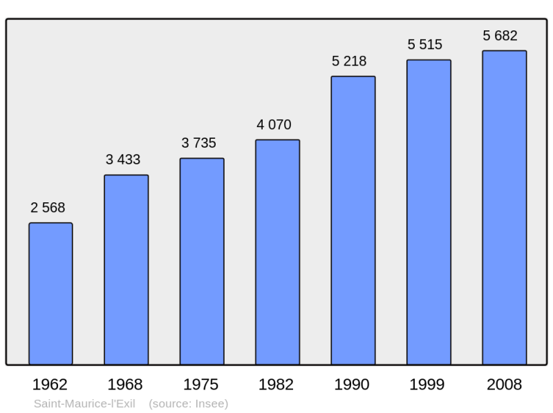Soubor:Population - Municipality code 38425.png