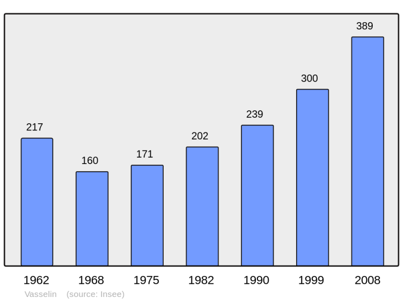Soubor:Population - Municipality code 38525.png
