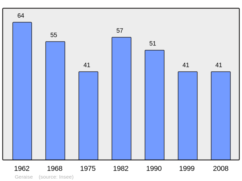 Soubor:Population - Municipality code 39248.png