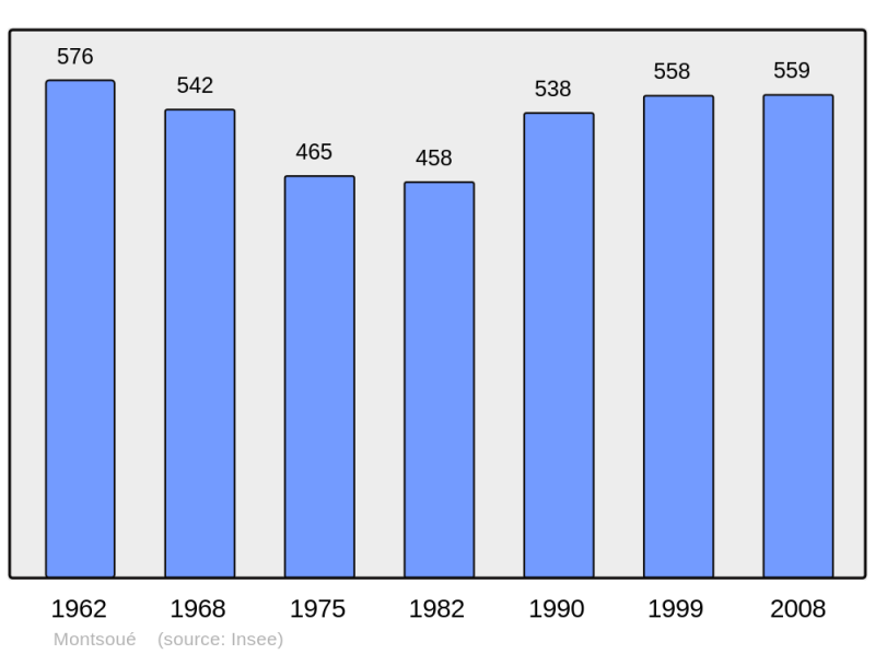 Soubor:Population - Municipality code 40196.png