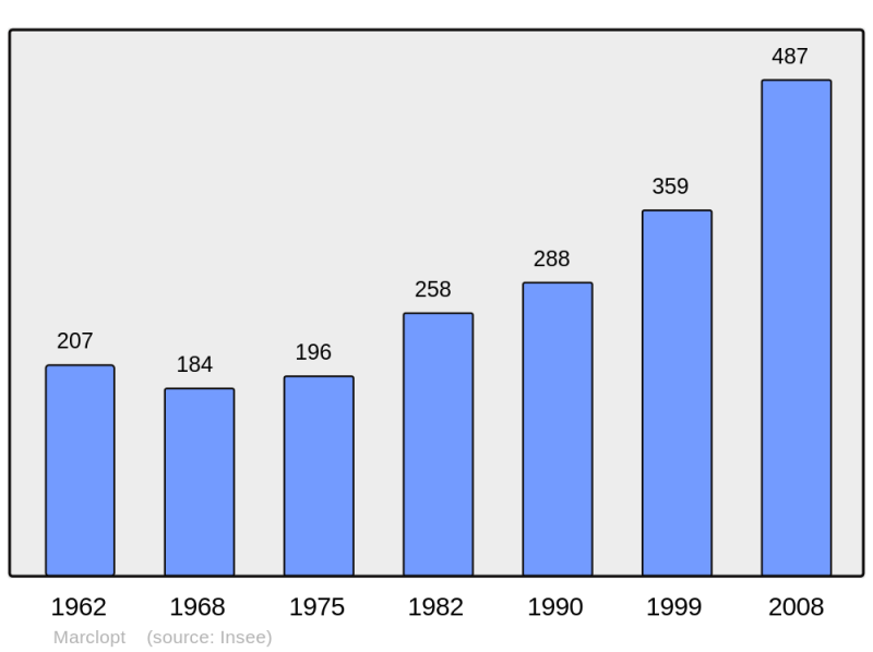 Soubor:Population - Municipality code 42135.png