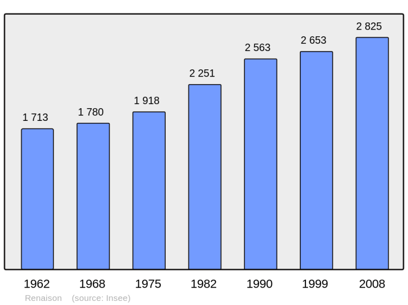 Soubor:Population - Municipality code 42182.png