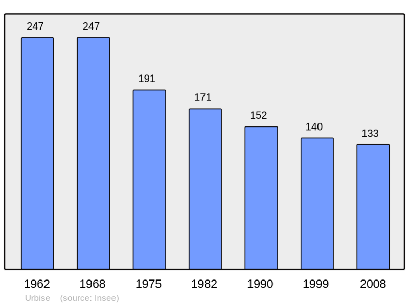 Soubor:Population - Municipality code 42317.png