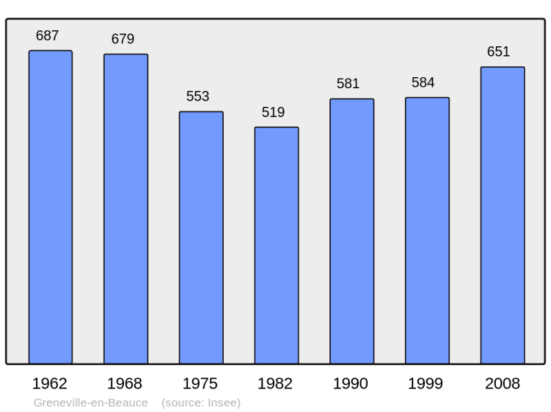 Soubor:Population - Municipality code 45160.png