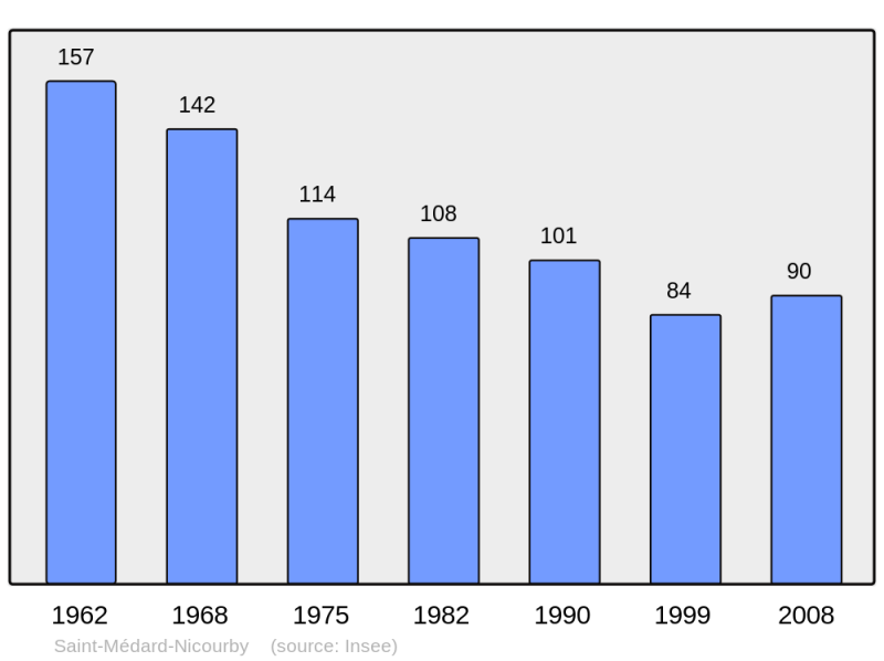 Soubor:Population - Municipality code 46282.png