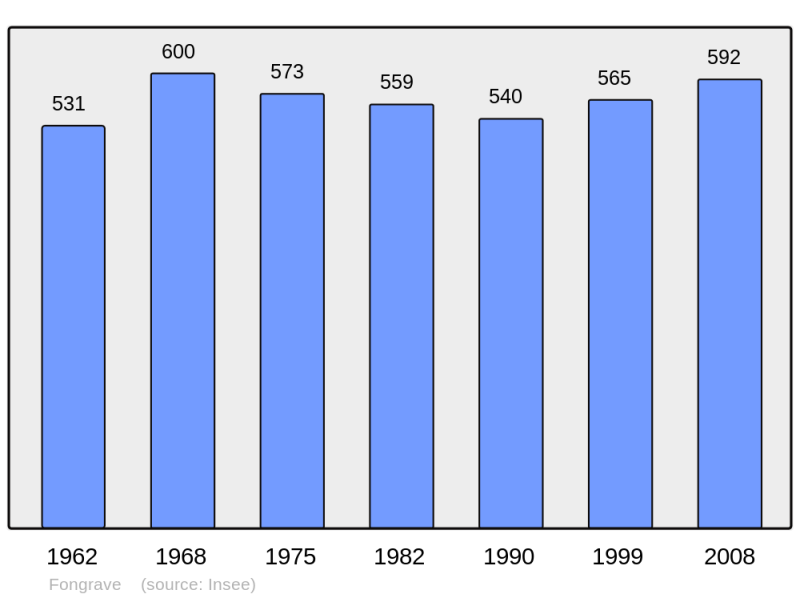Soubor:Population - Municipality code 47099.png