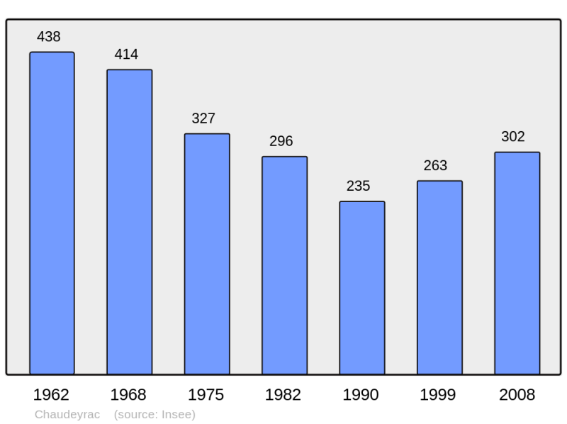 Soubor:Population - Municipality code 48045.png
