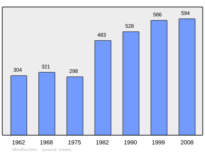 Soubor:Population - Municipality code 50345.png