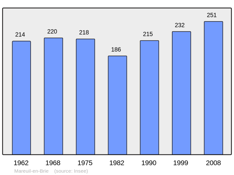 Soubor:Population - Municipality code 51345.png