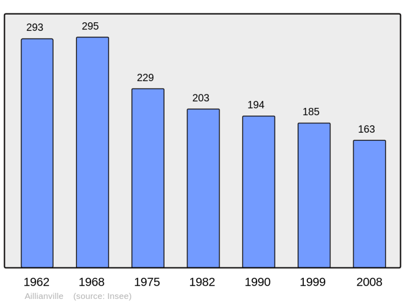 Soubor:Population - Municipality code 52003.png