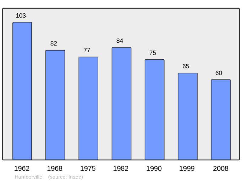 Soubor:Population - Municipality code 52245.png