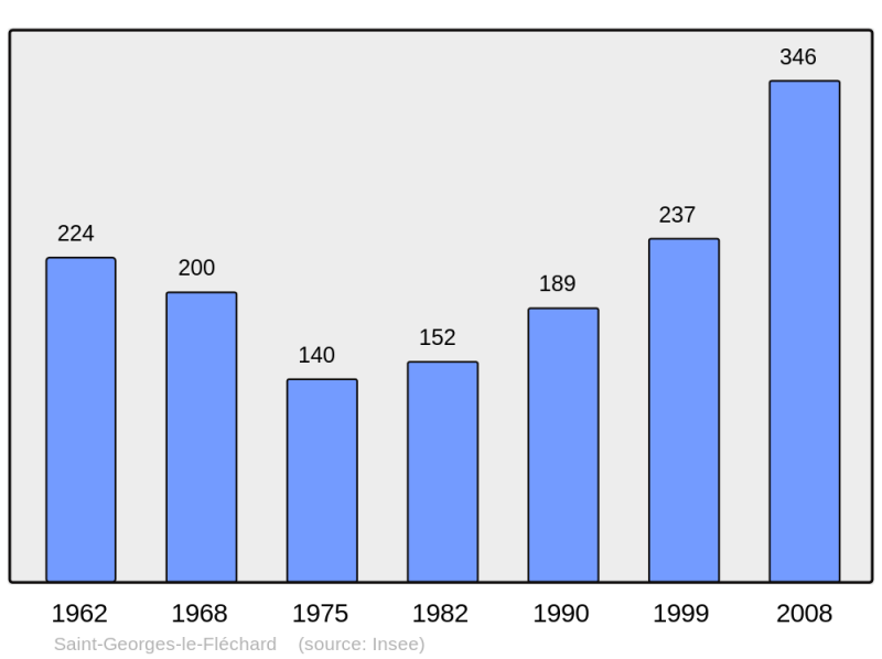 Soubor:Population - Municipality code 53220.png