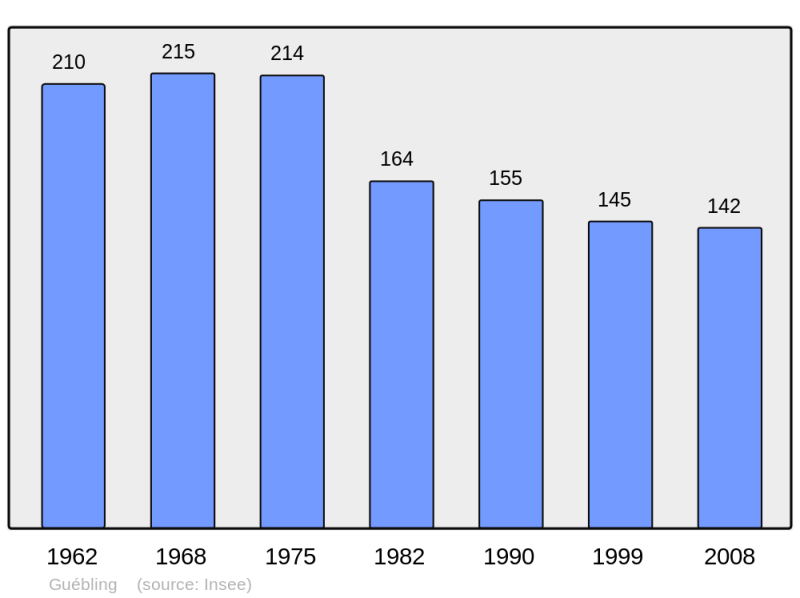 Soubor:Population - Municipality code 57268.png