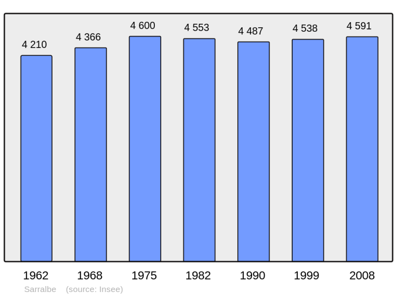 Soubor:Population - Municipality code 57628.png