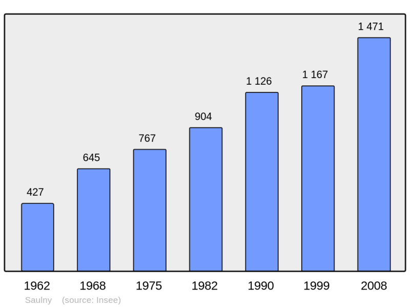Soubor:Population - Municipality code 57634.png