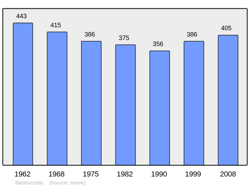 Soubor:Population - Municipality code 59049.png