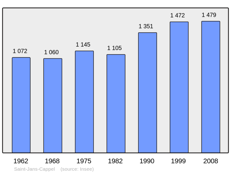 Soubor:Population - Municipality code 59535.png