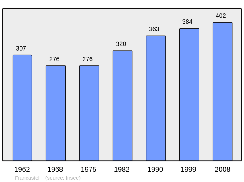 Soubor:Population - Municipality code 60253.png
