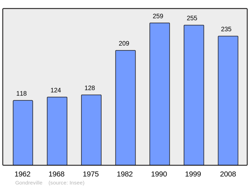 Soubor:Population - Municipality code 60279.png
