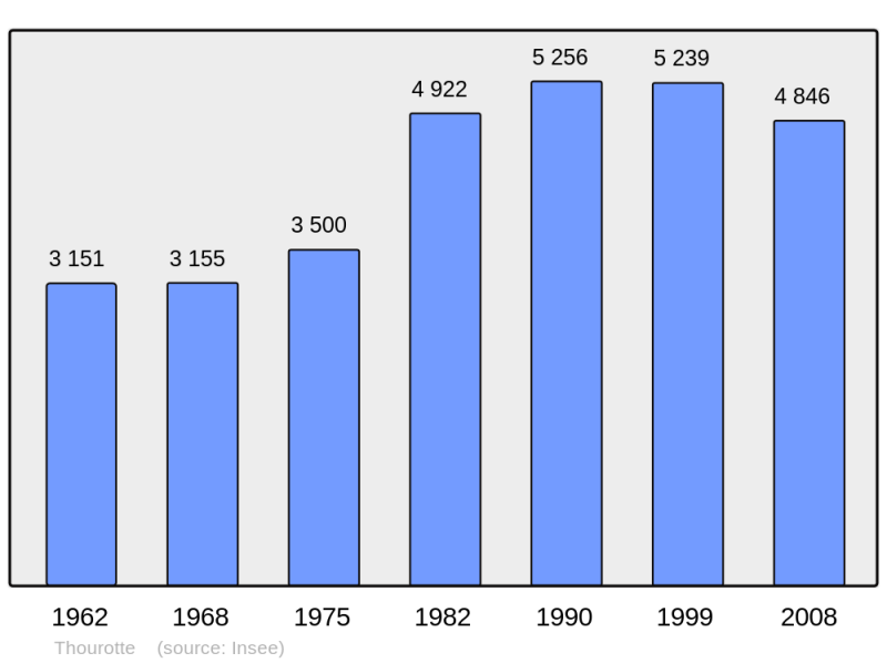 Soubor:Population - Municipality code 60636.png