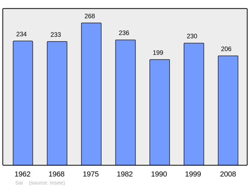 Soubor:Population - Municipality code 61358.png