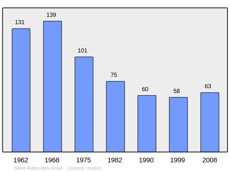 Soubor:Population - Municipality code 61368.png