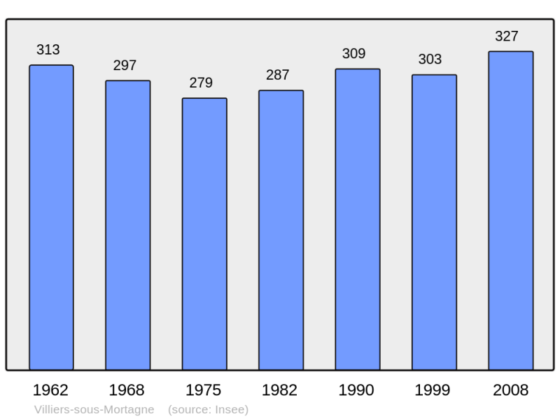 Soubor:Population - Municipality code 61507.png