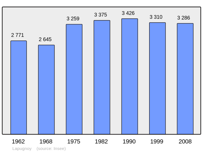 Soubor:Population - Municipality code 62489.png