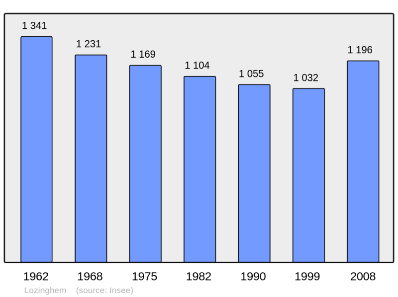 Soubor:Population - Municipality code 62532.png