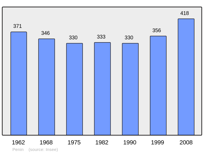 Soubor:Population - Municipality code 62651.png