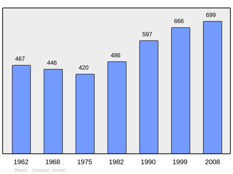 Soubor:Population - Municipality code 63296.png