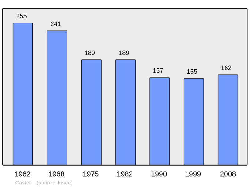 Soubor:Population - Municipality code 64175.png