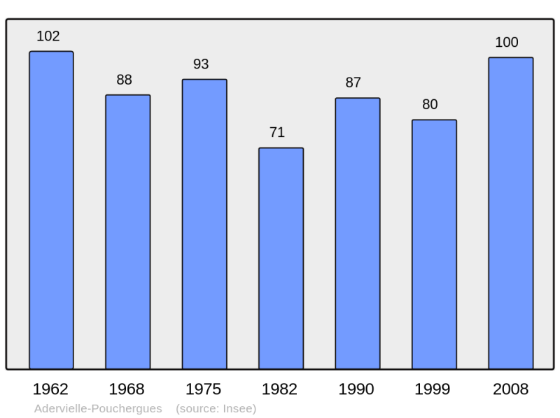 Soubor:Population - Municipality code 65003.png