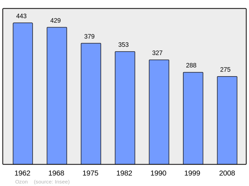 Soubor:Population - Municipality code 65353.png
