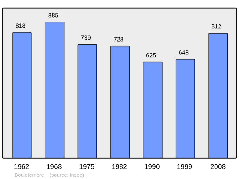 Soubor:Population - Municipality code 66023.png