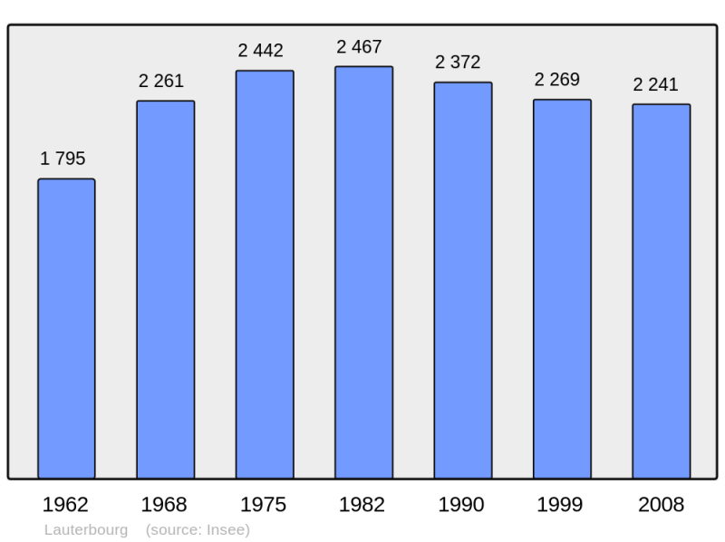 Soubor:Population - Municipality code 67261.png