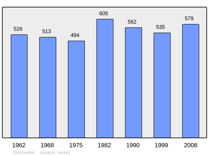 Soubor:Population - Municipality code 67362.png