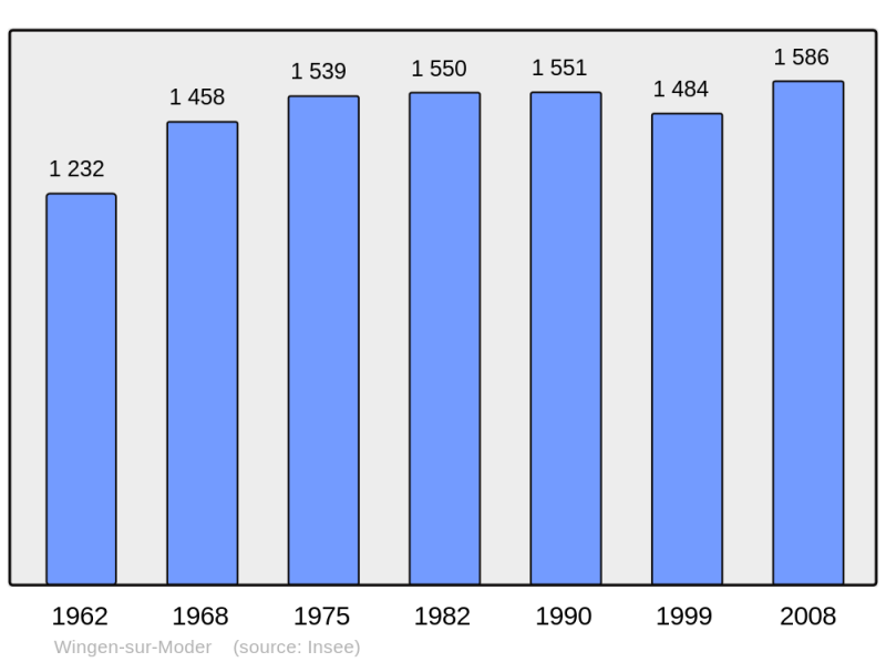 Soubor:Population - Municipality code 67538.png