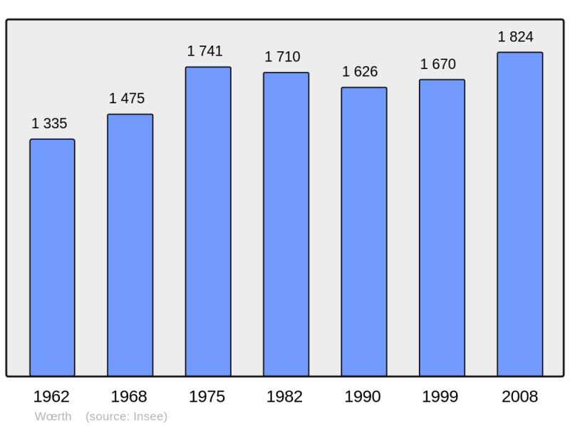 Soubor:Population - Municipality code 67550.png