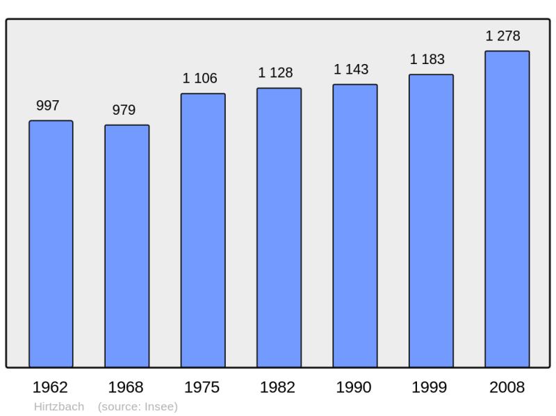 Soubor:Population - Municipality code 68139.png