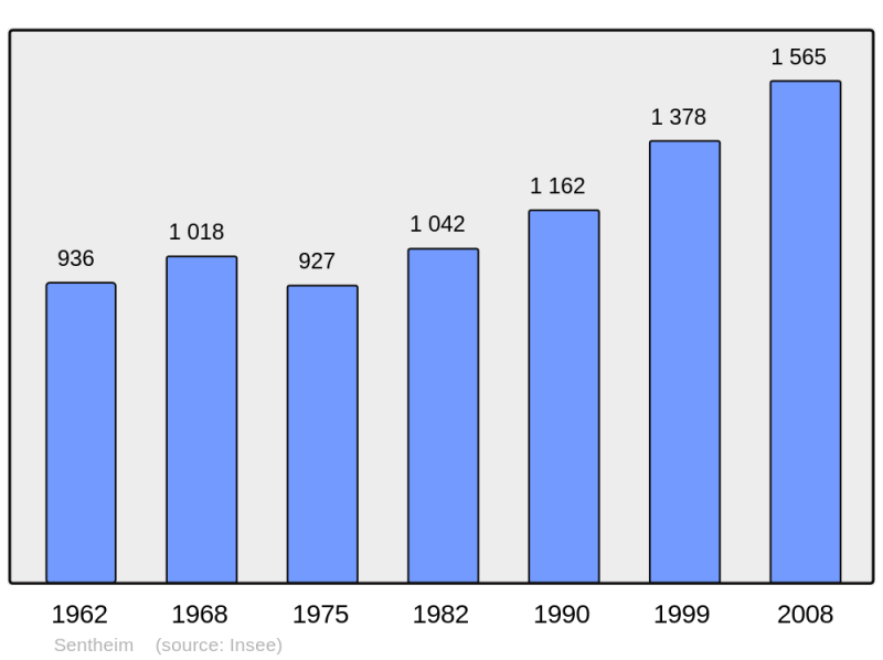 Soubor:Population - Municipality code 68304.png