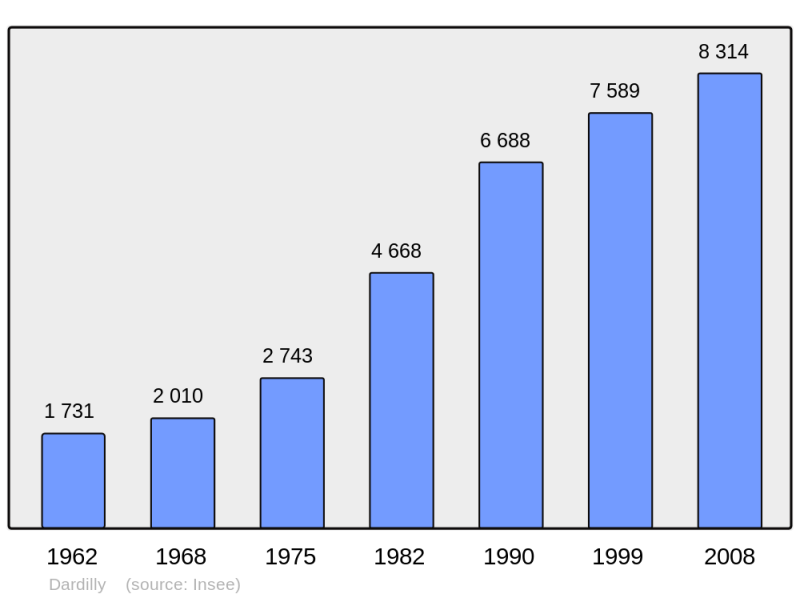 Soubor:Population - Municipality code 69072.png